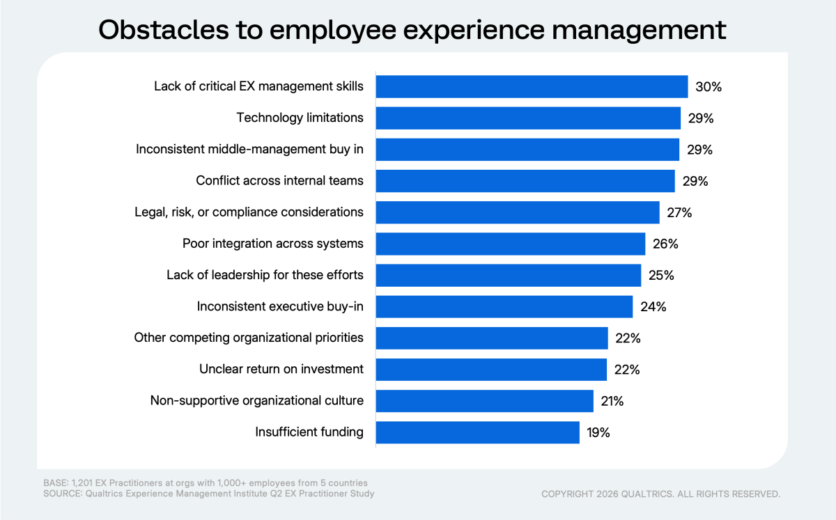 bar chart of obstacles to employee experience management