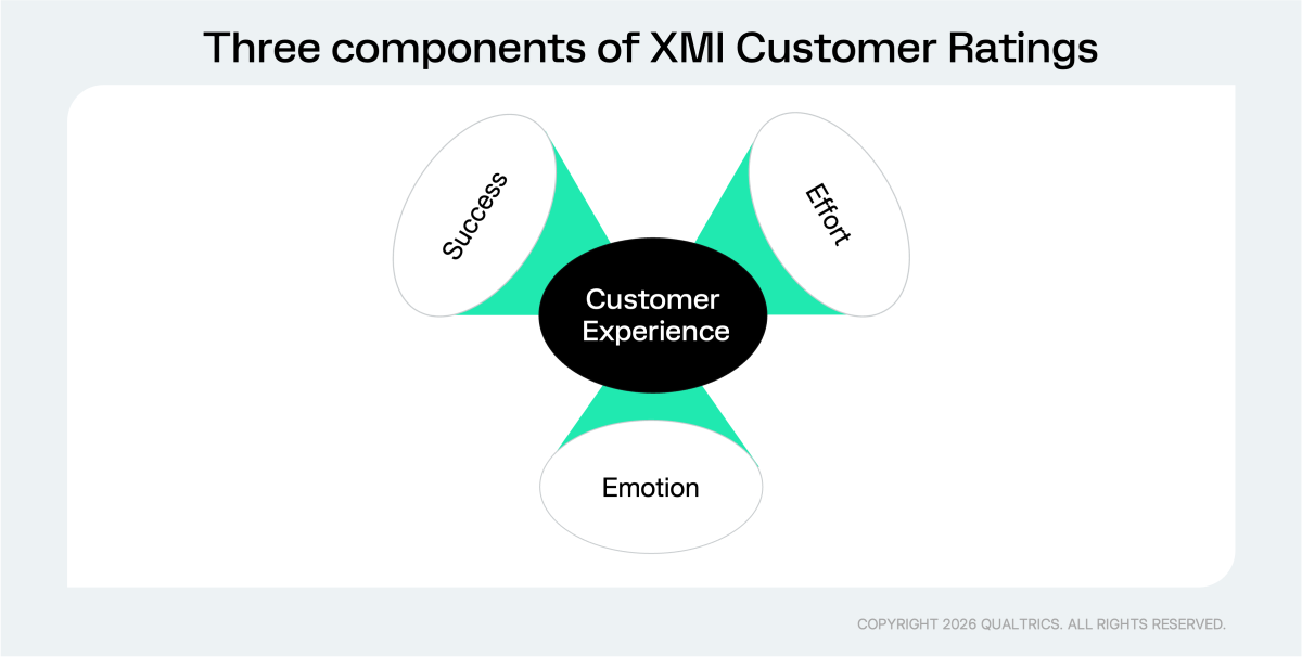 graphic showing three components of XMI Customer Rating ("Success" "Effort" and "Emotion")