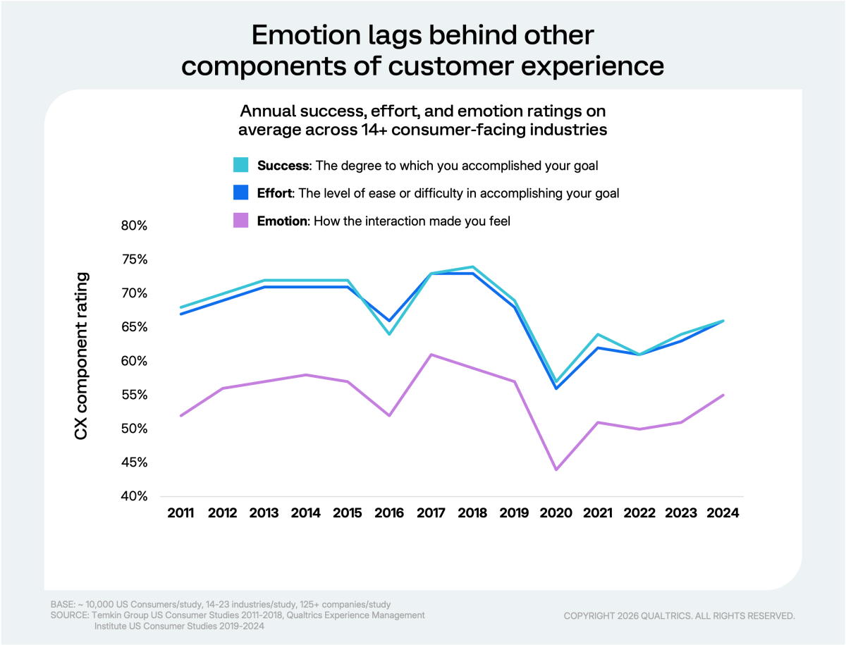 line chart with three lines showing success, effort, and emotion from 2011 to 2024 showing an emotion gap