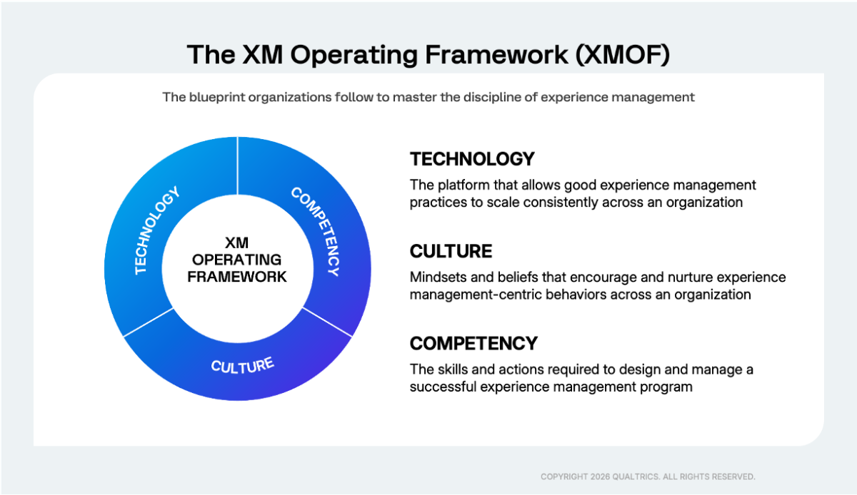 The XM Operating framework