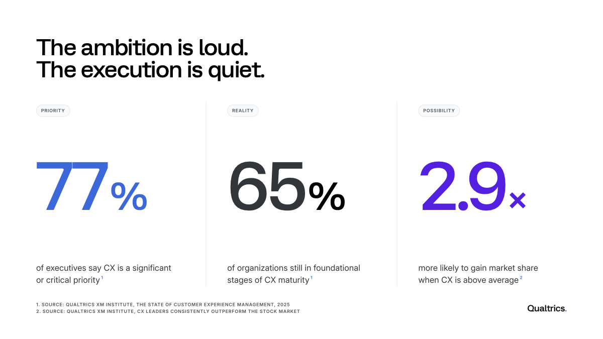 A visual showing three statistics: 77% of executives say CX is a significant or critical priority. 65% of organizations are still in foundational stages of CX maturity. CX leaders are 2.9x more likely to gain market share when CX is above average.