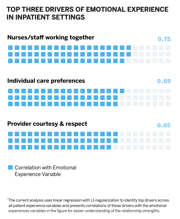 Top three drivers of emotional experience in patient settings.