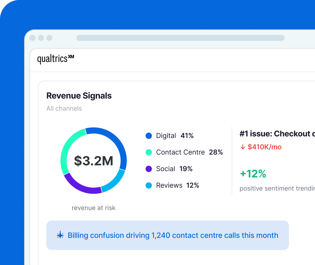 Qualtrics XM Revenue Signals shows $3.2M at risk across all channels, with checkout identified as the top issue costing $410K per month.