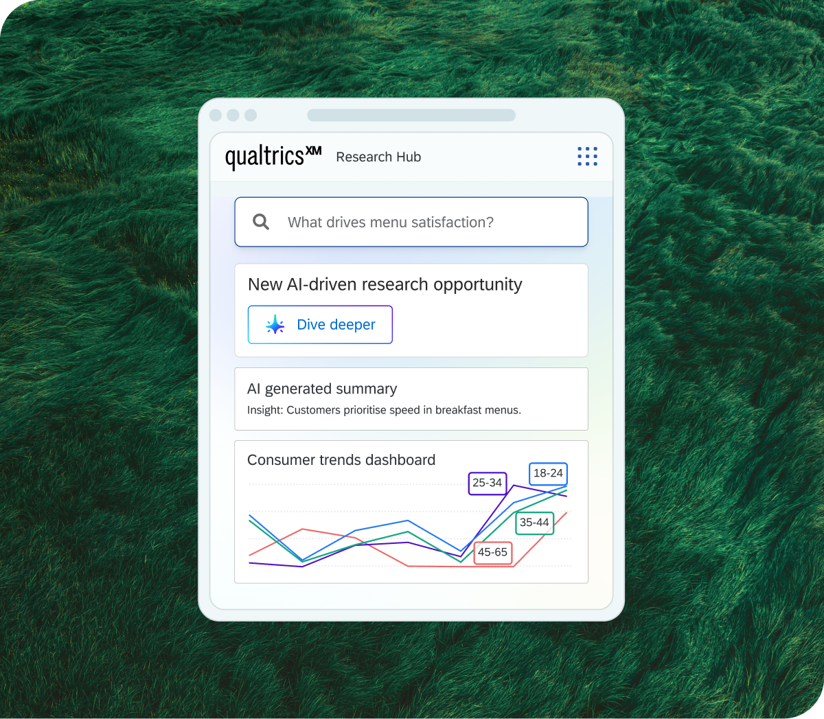 Qualtrics Research Hub showing an AI-generated insight that customers prioritise speed in breakfast menus, with a consumer trends dashboard by age group.