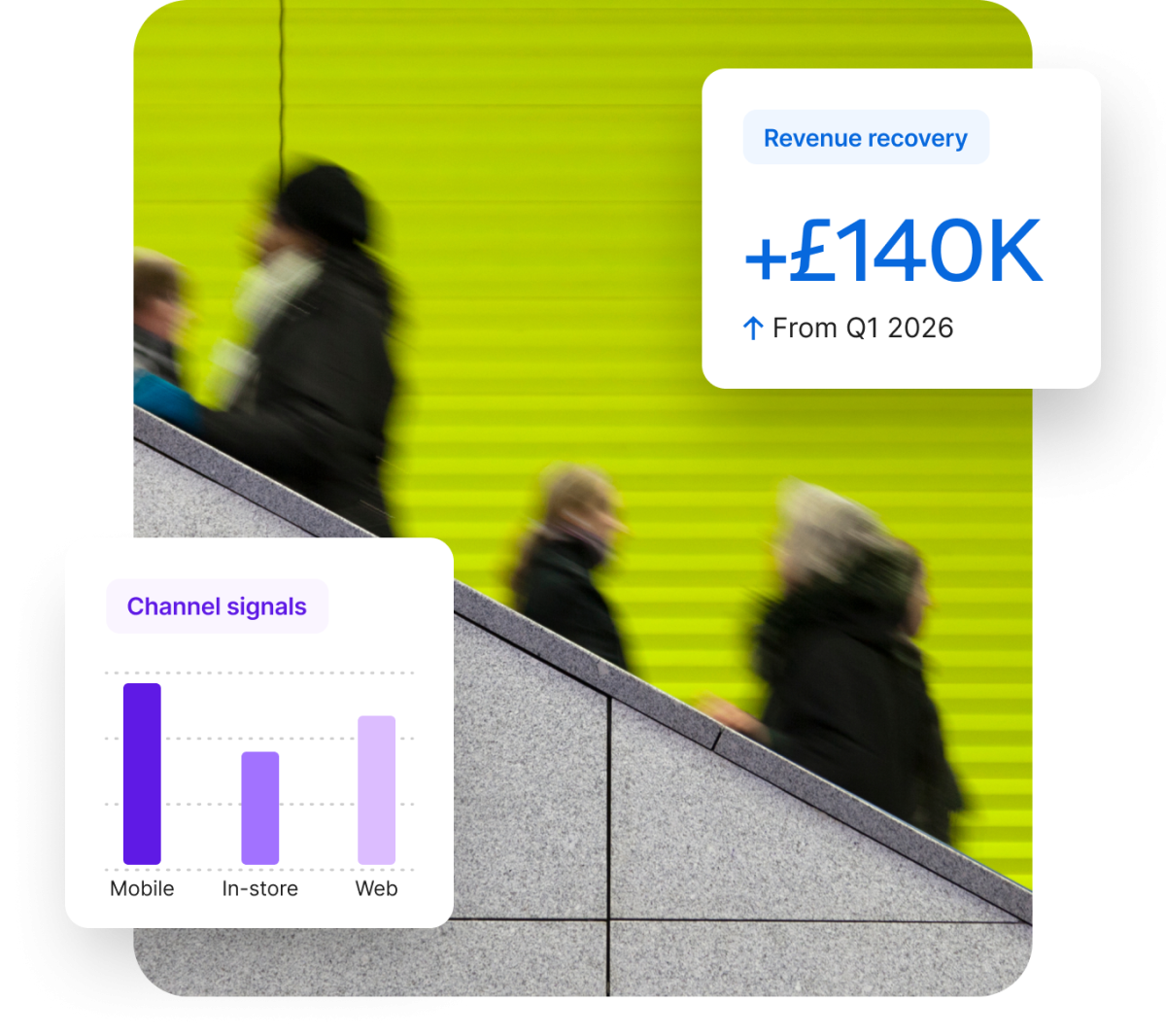 People on an escalator with UI overlays showing revenue recovery of +£140K from Q1 2026 and channel signals for mobile, in-store, and web.