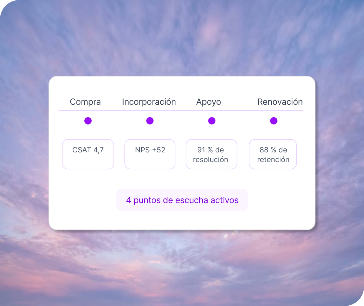 Panel con CSAT 4,7, NPS +52, 91 % de resolución y 88 % de retención en las etapas Compra, Incorporación, Apoyo y Renovación.