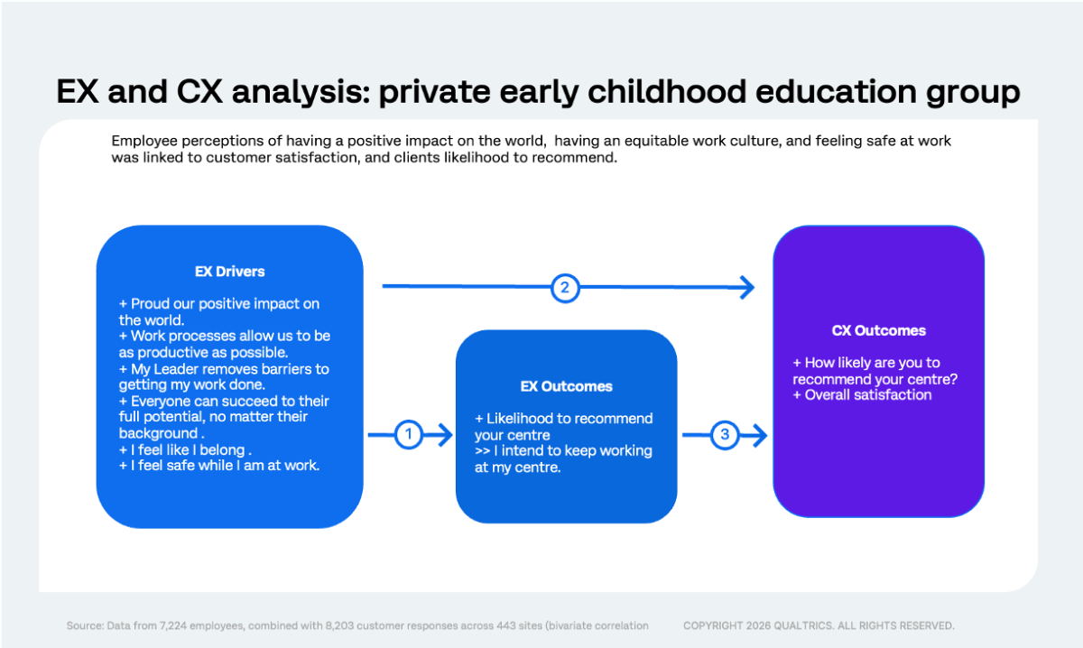 EX and CX linkages for a private early education group