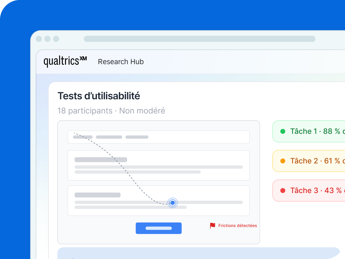 Qualtrics Research Hub : test d'utilisabilité avec 18 participants, taux de complétion des tâches de 88 %, 61 % et 43 %, frictions détectées.