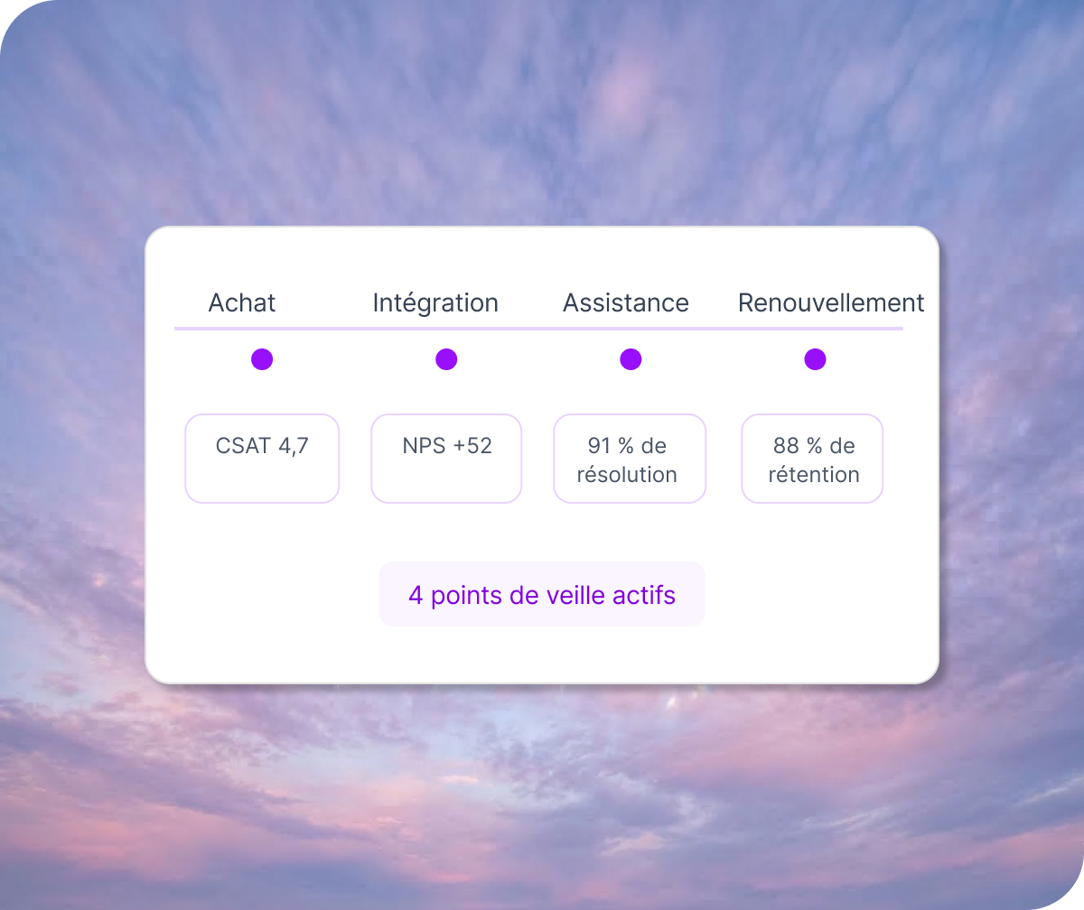 Tableau de bord affichant CSAT 4,7, NPS +52, 91 % de résolution et 88 % de rétention sur les étapes Achat, Intégration, Assistance et Renouvellement.