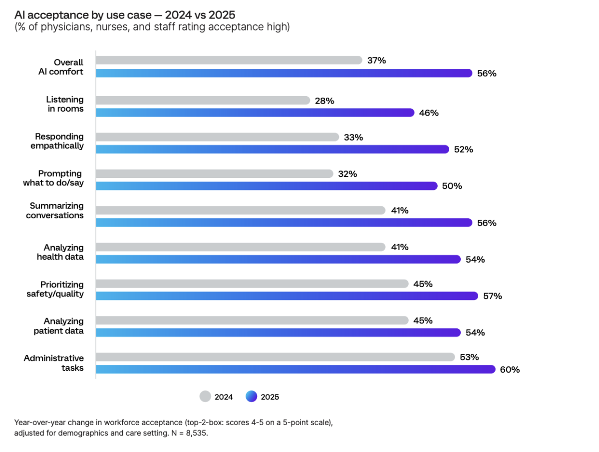 AI acceptance by use case — 2024 vs 2025: Individual AI comfort is surging.