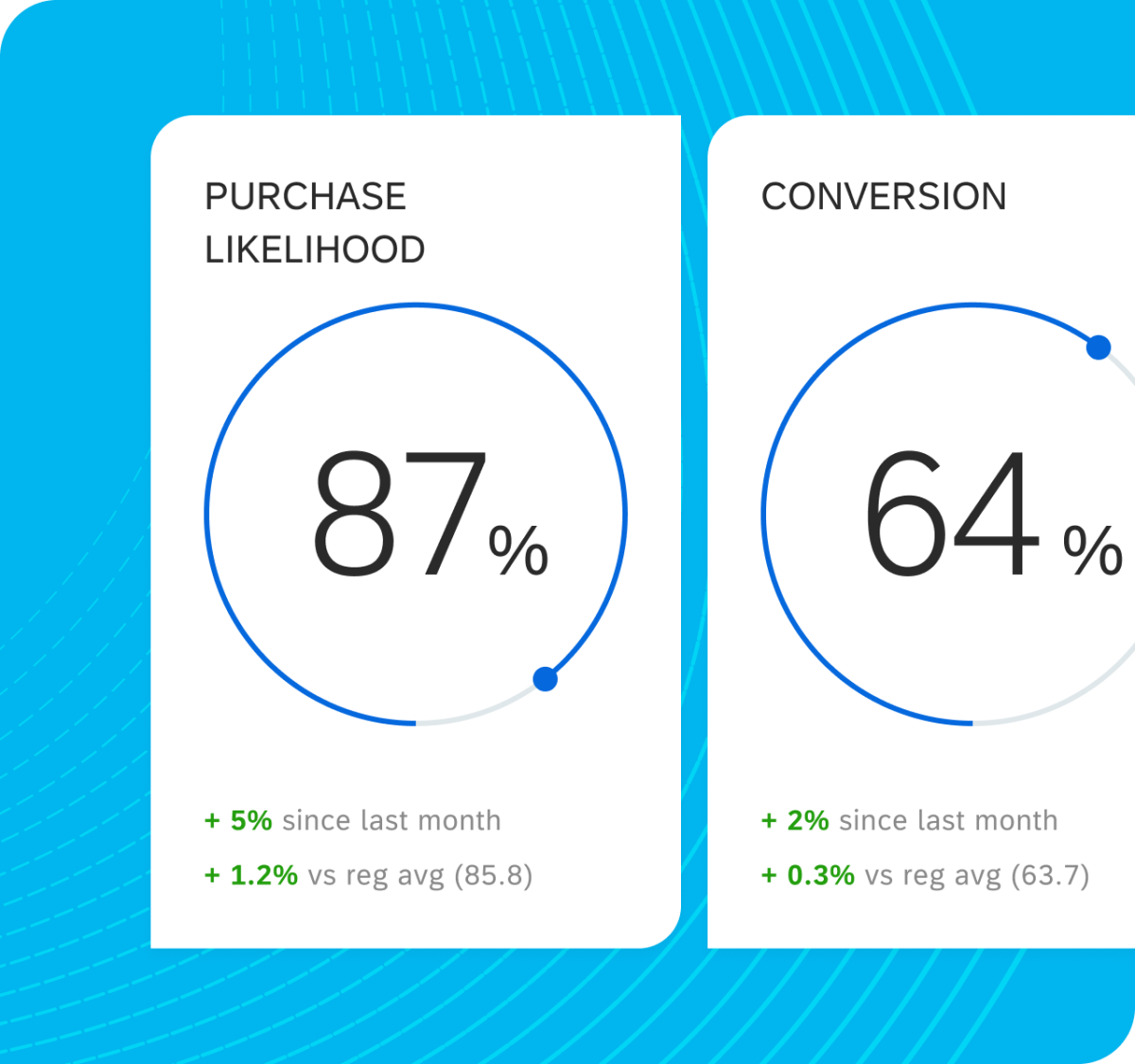Two metric gauges show purchase likelihood at 87%, up 5% since last month, and conversion at 64%, up 2% since last month.