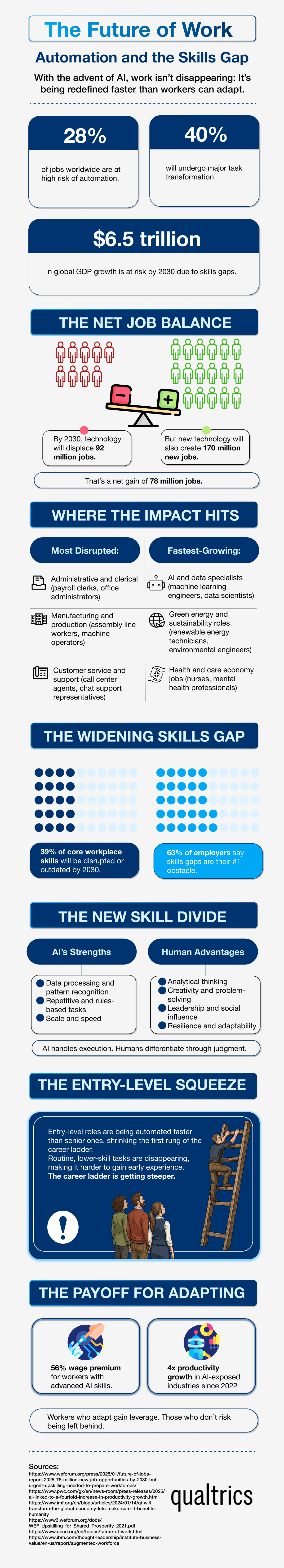 Infographic showing workforce automation statistics and skills gap data