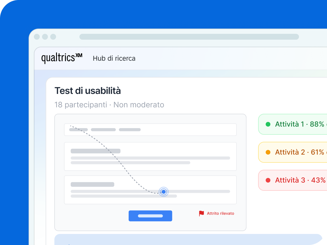 Qualtrics Hub di ricerca: test di usabilità con 18 partecipanti, tassi di completamento delle attività dell'88%, 61% e 43%, attrito rilevato.
