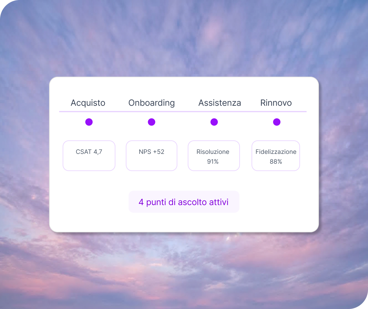 Pannello del percorso cliente con CSAT 4,7, NPS +52, risoluzione 91% e fidelizzazione 88% nelle fasi Acquisto, Onboarding, Assistenza e Rinnovo.
