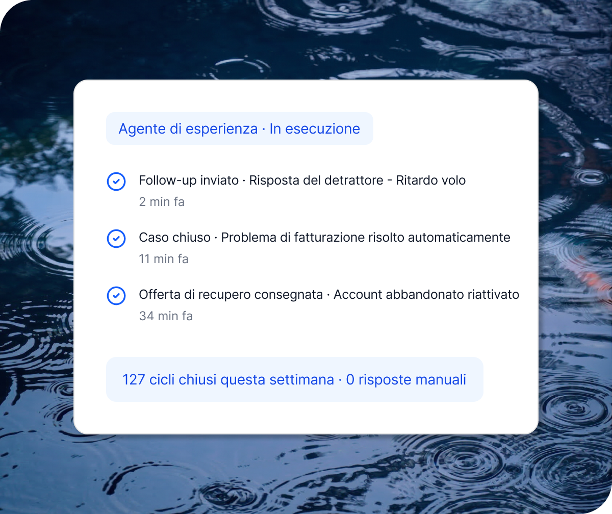 Scheda UI agente di esperienza in esecuzione con 3 azioni completate e 127 cicli chiusi questa settimana senza risposte manuali.