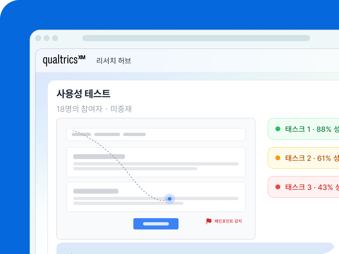 Qualtrics 리서치 허브 사용성 테스트: 18명 참여자, 태스크별 완료율 88%, 61%, 43%, 페인포인트 감지 표시.