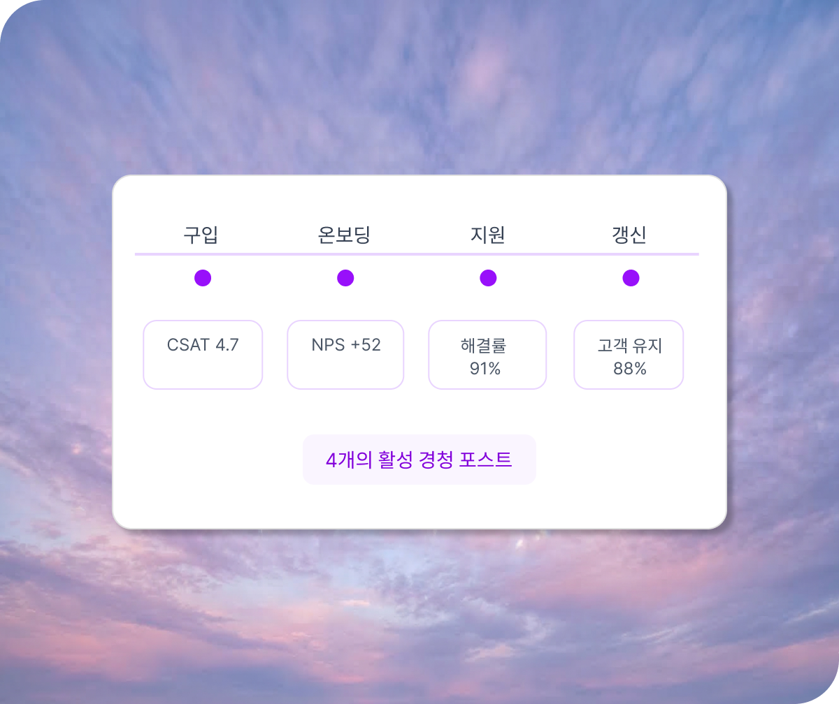 구입·온보딩·지원·갱신 단계별 CSAT 4.7, NPS +52, 해결률 91%, 고객 유지 88% 지표 대시보드.
