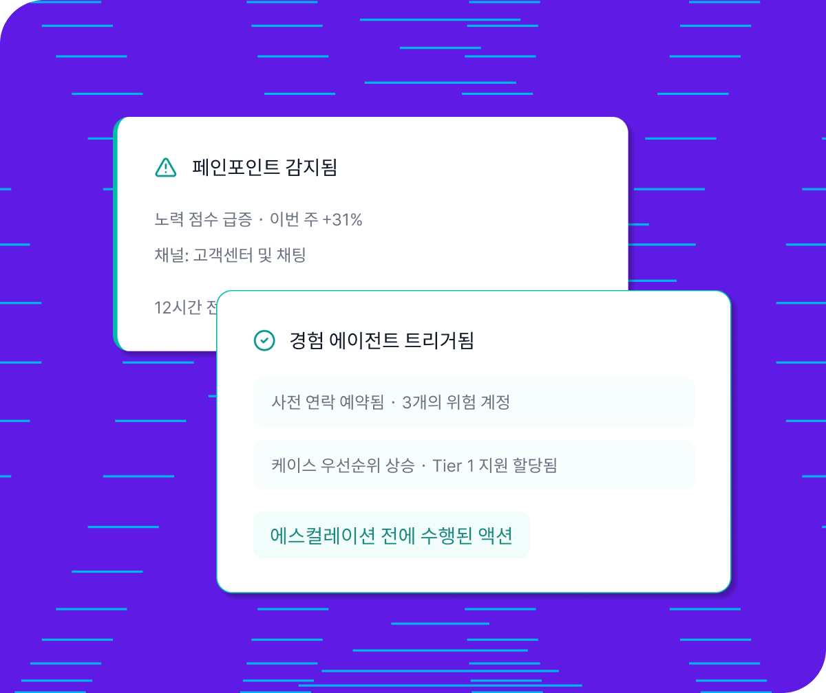 두 UI 카드: 페인포인트 감지(노력 점수 +31%)와 3개의 위험 계정에 대한 에스컬레이션 전 경험 에이전트 트리거 표시.