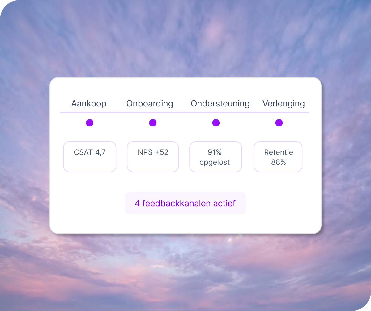 Dashboard met CSAT 4,7, NPS +52, 91% opgelost en 88% retentie in de fasen Aankoop, Onboarding, Ondersteuning en Verlenging.