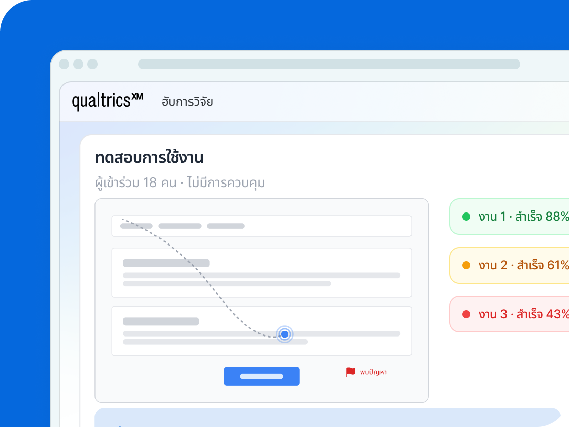 Qualtrics ฮับการวิจัย: ทดสอบการใช้งานกับผู้เข้าร่วม 18 คน อัตราสำเร็จงาน 88%, 61% และ 43% พร้อมตรวจพบปัญหา