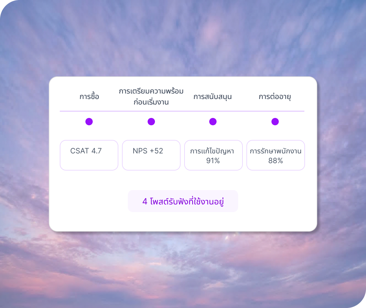 แดชบอร์ด CSAT 4.7, NPS +52, แก้ไขปัญหา 91%, รักษาพนักงาน 88% ครอบคลุม 4 ขั้นตอนหลัก