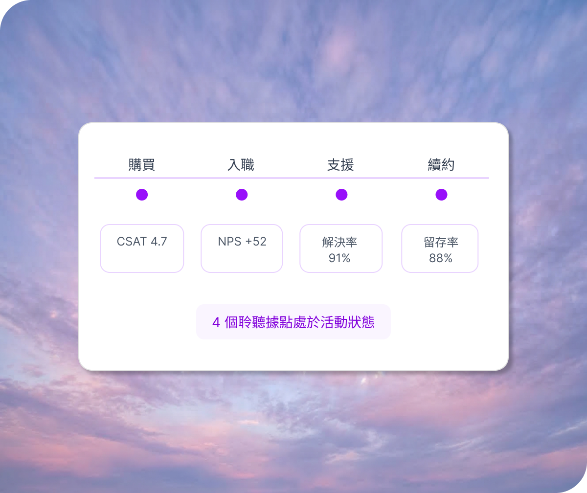 購買、入職、支援、續約各階段顯示 CSAT 4.7、NPS +52、解決率 91%、留存率 88% 的儀表板。