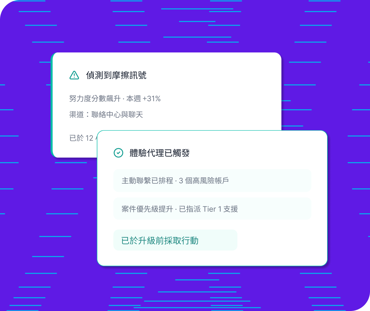 兩張 UI 卡片：偵測到摩擦訊號（努力度 +31%）與 3 個高風險帳戶在升級前觸發體驗代理。