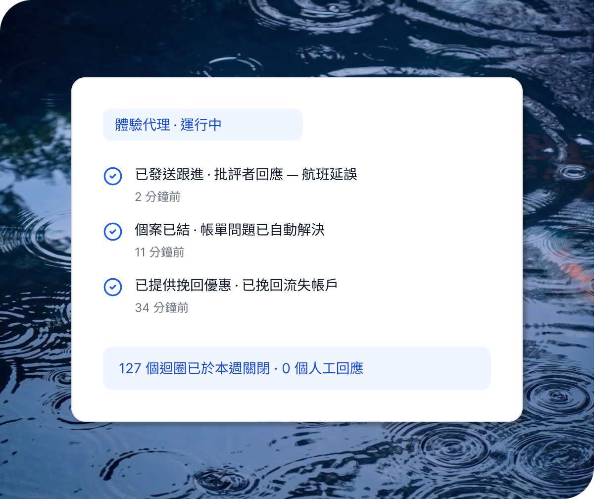 運行中的體驗代理 UI 卡片：3 項已完成動作，本週 127 個迴圈關閉，0 個人工回應。