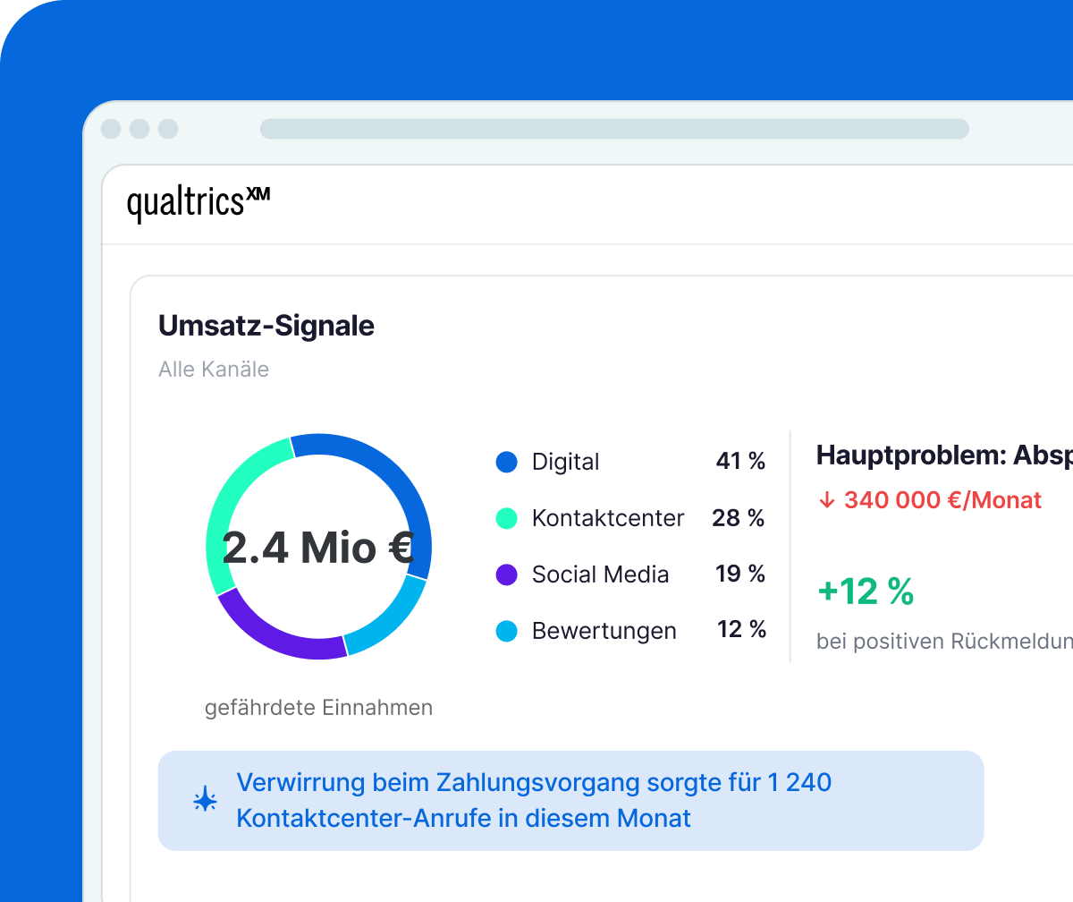 Zwei Qualtrics-Karten zeigen Standortdaten der Maximilianstraße München: 482 Gästesignale in der Woche über fünf Kanäle, und Treuefaktoren mit 3,4-facher Wiederbesuchsrate in den letzten 30 Tagen.