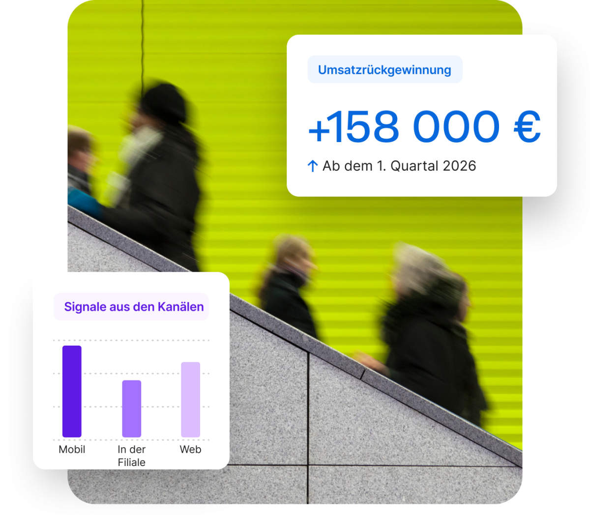 Personen auf einer Rolltreppe in Bewegung, mit Qualtrics-Karten zur Umsatzrückgewinnung von 158.000 € ab dem 1. Quartal 2026 und Kanalvergleich für Mobil, Filiale und Web.