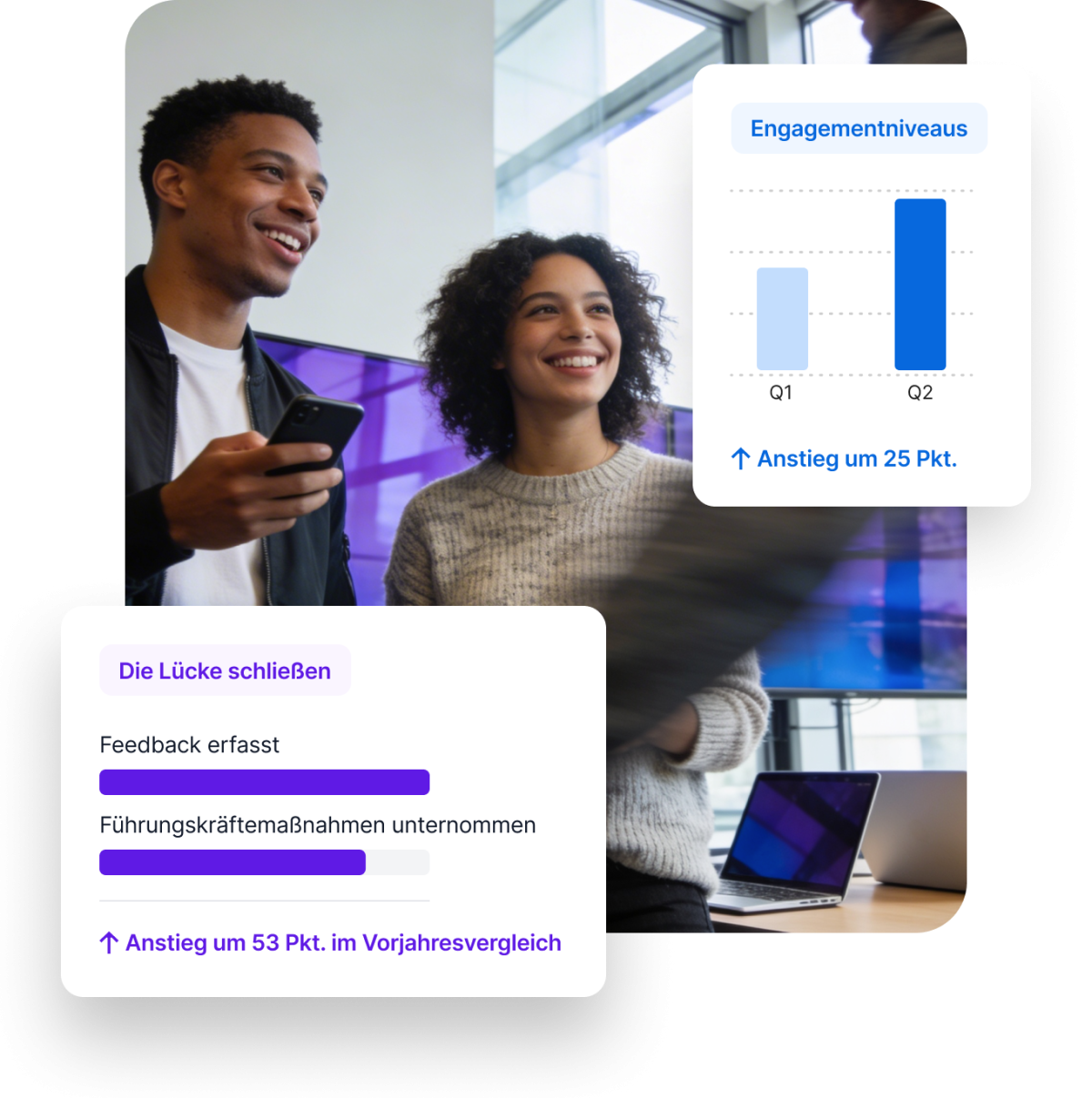Zwei Mitarbeitende lachen am Arbeitsplatz, mit Qualtrics-Karten zu Engagementniveaus: Anstieg um 25 Punkte von Q1 zu Q2, und Lücke schließen mit erfasstem Feedback und Führungskräftemaßnahmen, plus 53 Punkte im Vorjahresvergleich.