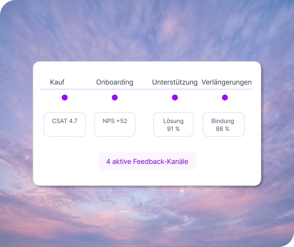 Eine Grafikkarte auf einem bewölkten Himmelshintergrund, die eine Customer Journey-Timeline mit vier Phasen zeigt: Kauf (CSAT 4.7), Onboarding (NPS +52), Unterstützung (Lösung 91 %) und Verlängerungen (Bindung 88 %), unten ergänzt durch „4 aktive Feedback-Kanäle“.