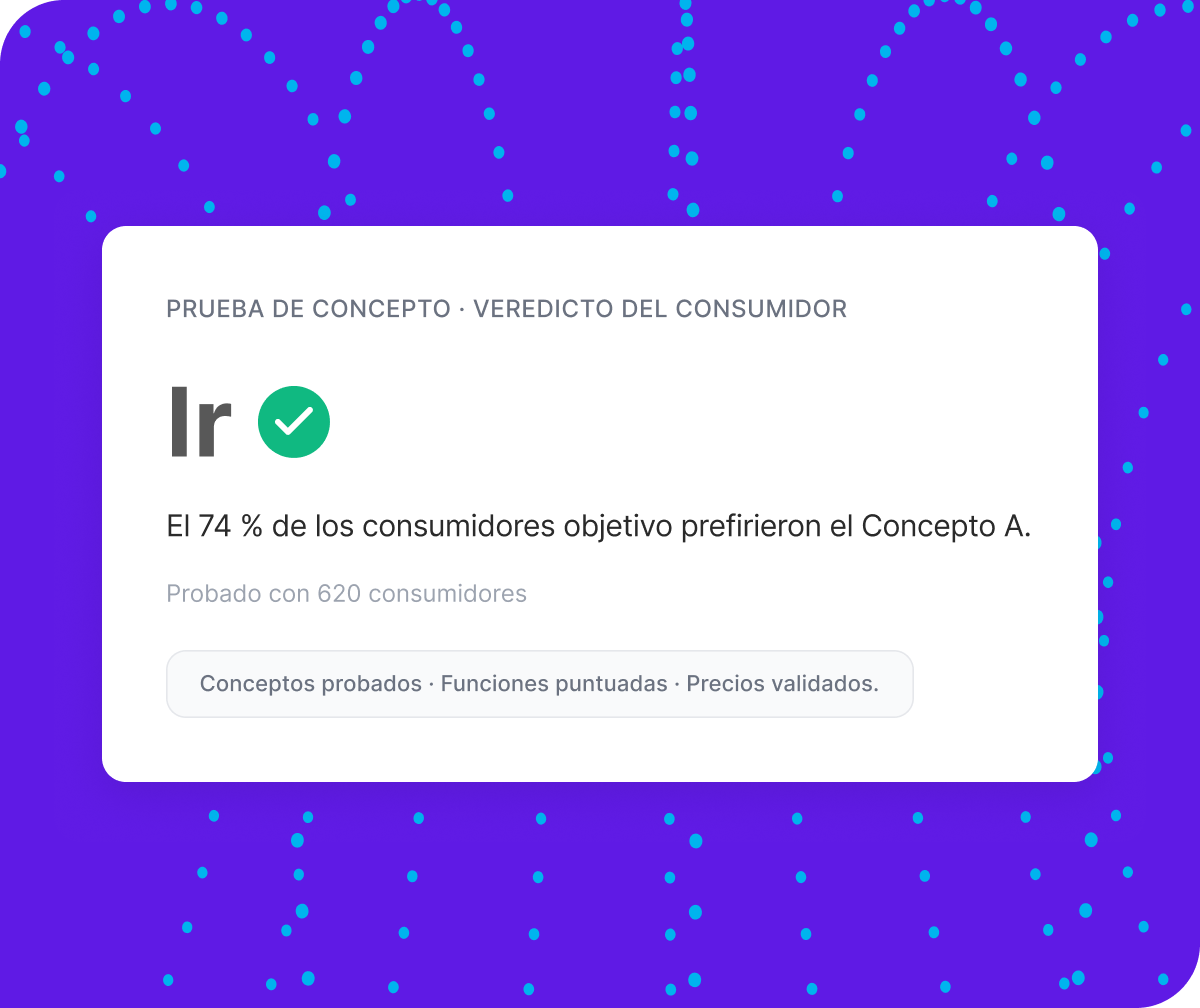 Prueba de concepto de Qualtrics: el 74 % de 620 consumidores prefirieron el Concepto A. Conceptos probados, funciones puntuadas y precios validados.