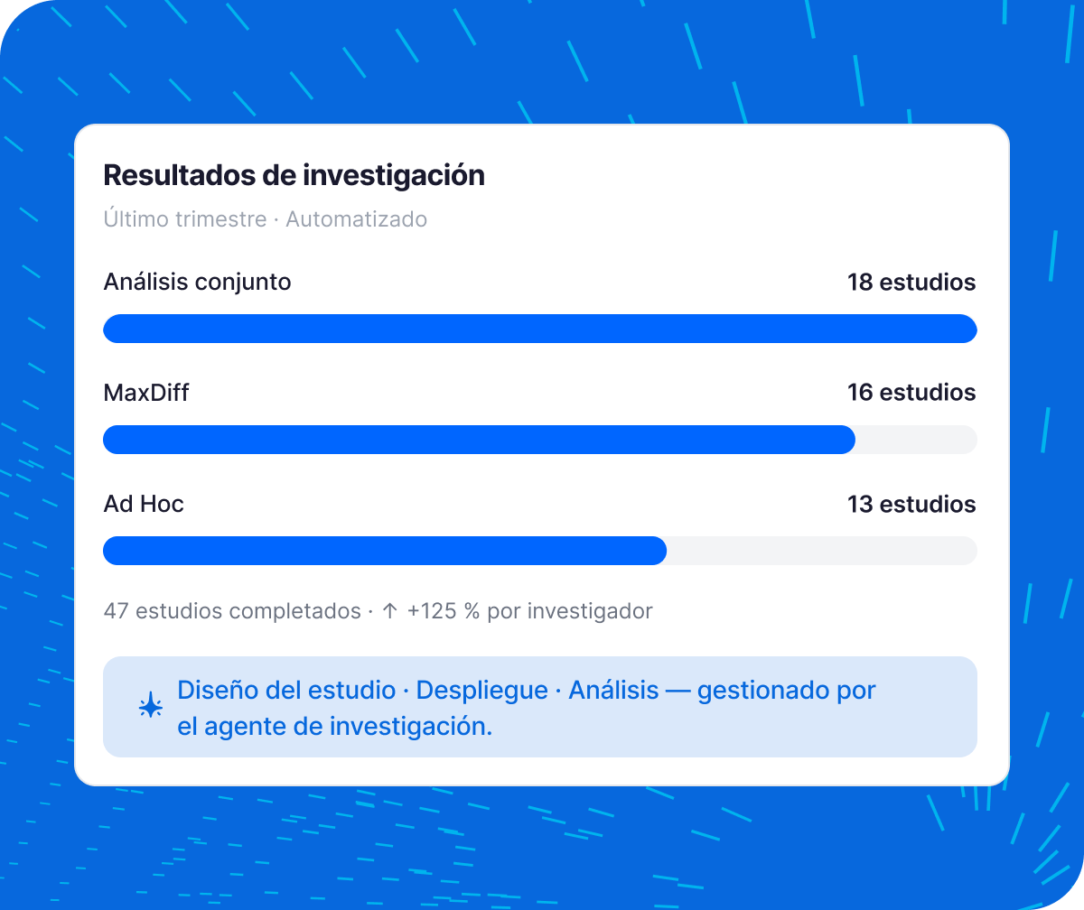 Panel de Qualtrics con 47 estudios completados: análisis conjunto, MaxDiff y ad hoc, con aumento del 125 % por investigador gestionado por agente de IA.