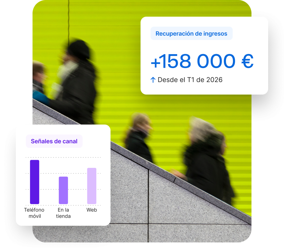 Panel de Qualtrics con recuperación de ingresos de +158 000 € desde el T1 de 2026 y gráfico de señales de canal: teléfono móvil, en la tienda y web.