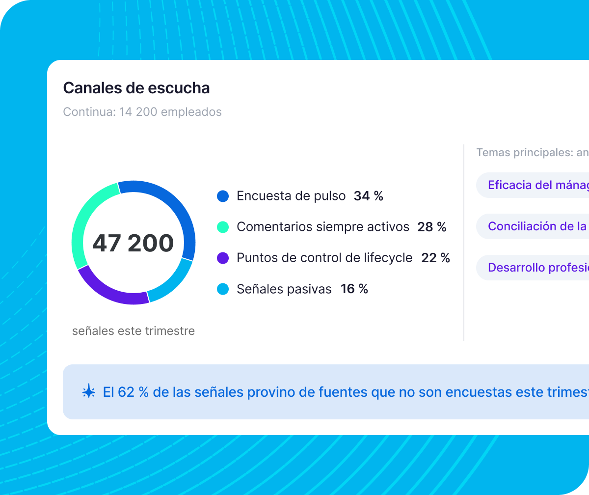 Panel Qualtrics XM canales de escucha: 47 200 señales este trimestre via encuesta de pulso, comentarios siempre activos, lifecycle y señales pasivas