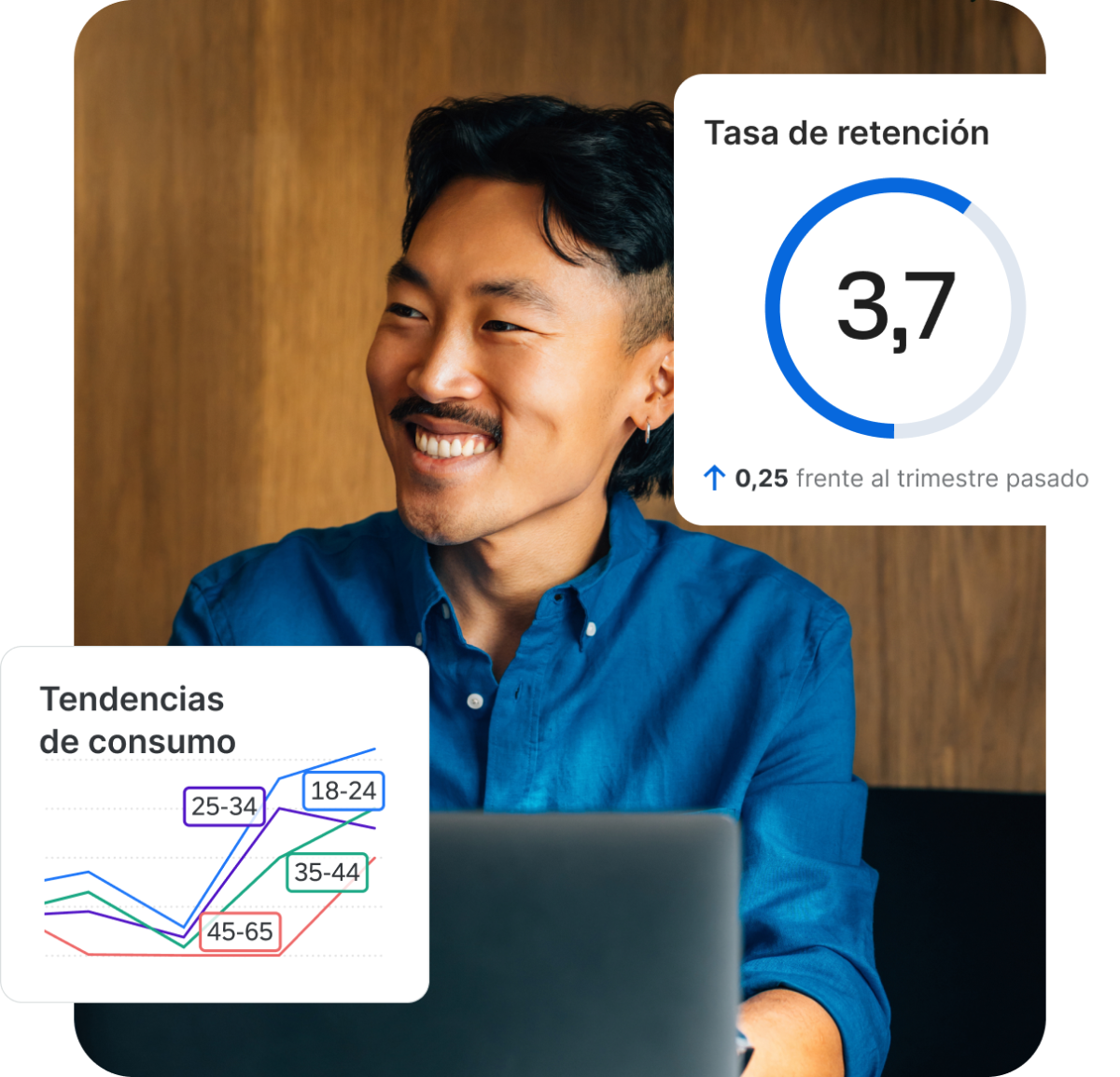 Panel de Qualtrics con tasa de retención 3,7 (+0,25 trimestral) y tendencias de consumo por segmentos de edad 18-24, 25-34, 35-44 y 45-65 en gráfico de líneas.