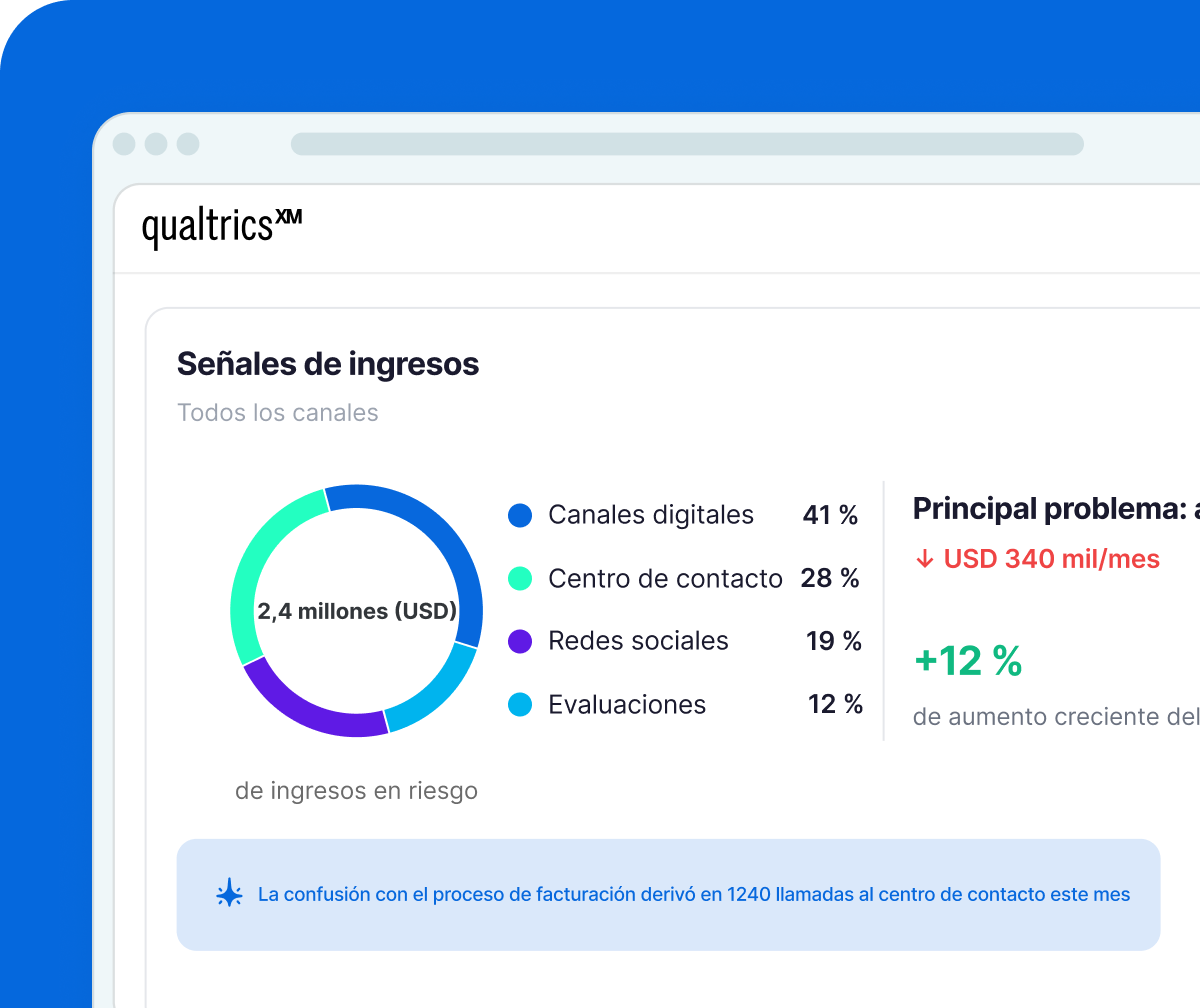 Panel de Qualtrics con 482 opiniones de visitantes del Centro Comercial Monterrey y factor de lealtad: tasa de nuevas visitas aumentó 3,4 veces en los últimos 30 días.