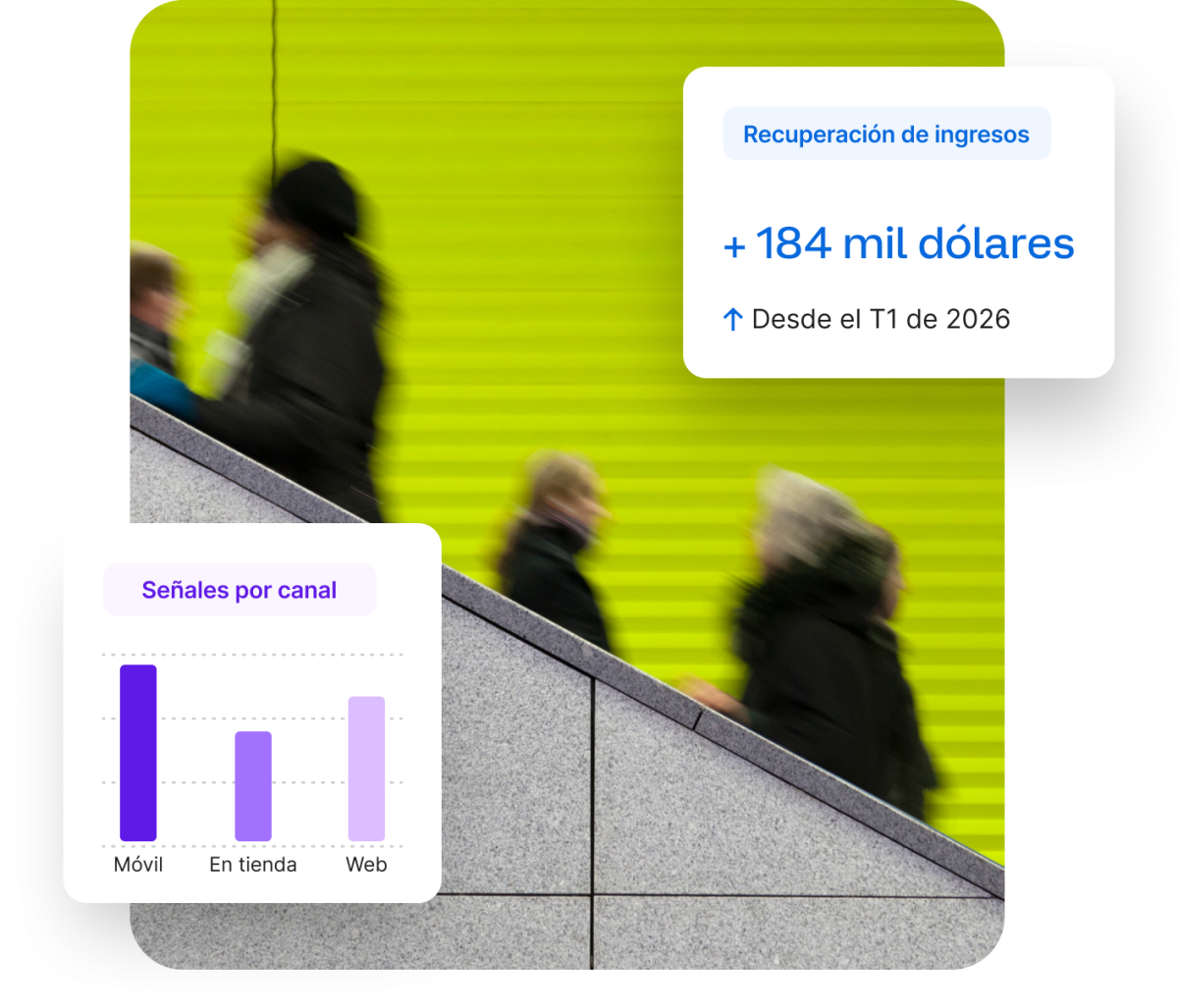Panel de Qualtrics con recuperación de ingresos de +184 mil dólares desde el T1 de 2026 y gráfico de señales por canal: móvil, en tienda y web.