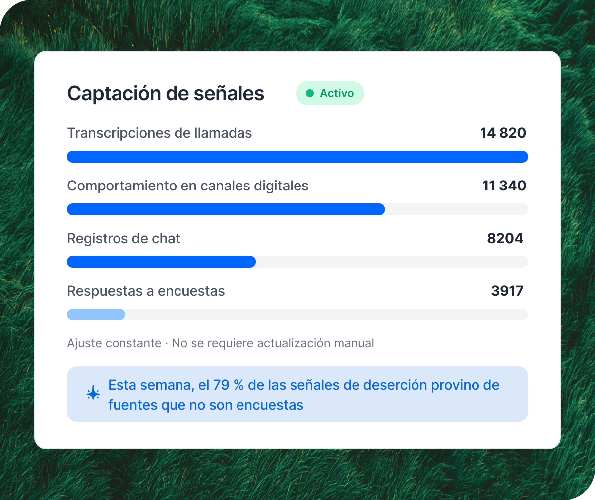 Una imagen sobre un fondo de césped verde que muestra un panel blanco titulado „Captación de señales” con la etiqueta „Activo”. Presenta barras de progreso azules que detallan métricas de señales: Transcripciones de llamadas (14 820), Comportamiento en canales digitales (11 340), Registros de chat (8 204) y Respuestas a encuestas (3917), arriba de una barra informativa azul claro que destaca que el 79 % de las señales de deserción de esta semana provino de fuentes ajenas a las encuestas.