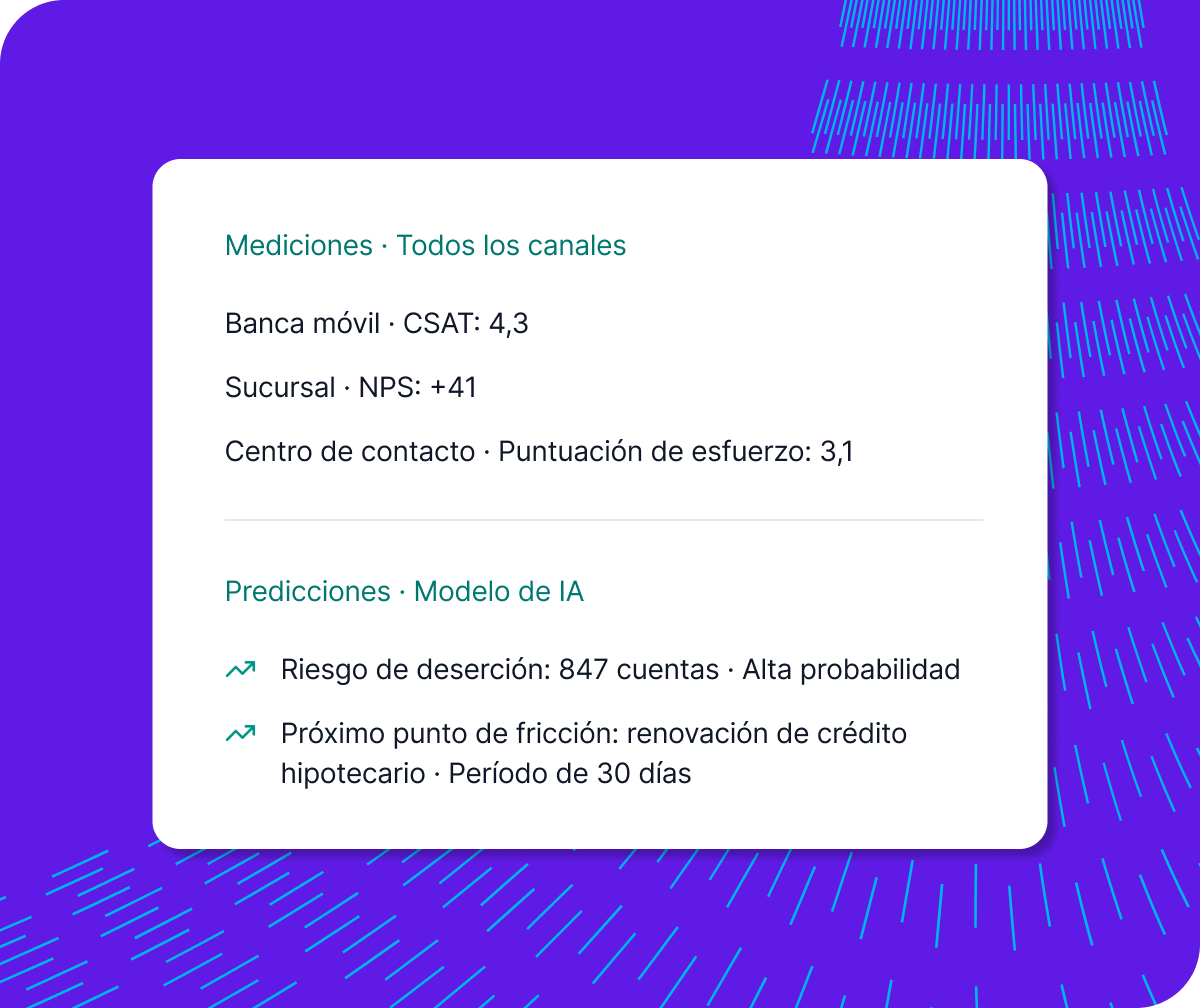 Una imagen sobre un fondo morado con patrones que presenta una tarjeta métrica blanca. La sección superior, „Mediciones · Todos los canales”, detalla las puntuaciones para Banca móvil (CSAT: 4,3), Sucursal (NPS: +41) y Centro de contacto (Puntuación de esfuerzo: 3,1). La sección inferior, „Predicciones · Modelo de IA”, muestra datos sobre el riesgo de deserción (847 cuentas) y el próximo punto de fricción previsto.