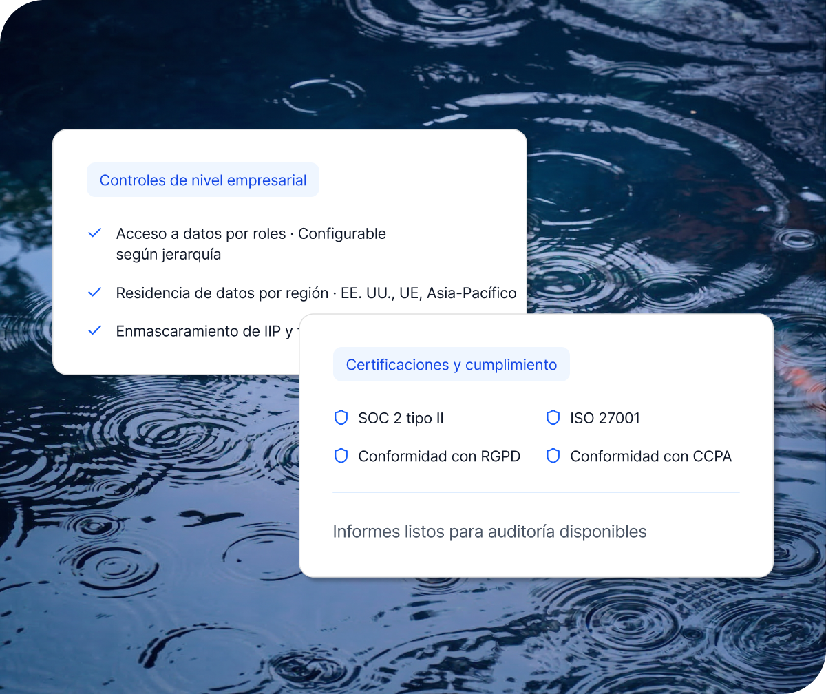 Una imagen sobre un fondo de agua rimpelada que muestra dos tarjetas blancas superpuestas que detallan la seguridad empresarial. La tarjeta trasera se titula „Controles de nivel empresarial” con marcas de verificación azules para el acceso por roles, la residencia de datos y el enmascaramiento de IIP. La tarjeta delantera se titula „Certificaciones y cumplimiento”, listando estándares como SOC 2 tipo II, ISO 27001, RGPD y CCPA con iconos de escudos.
