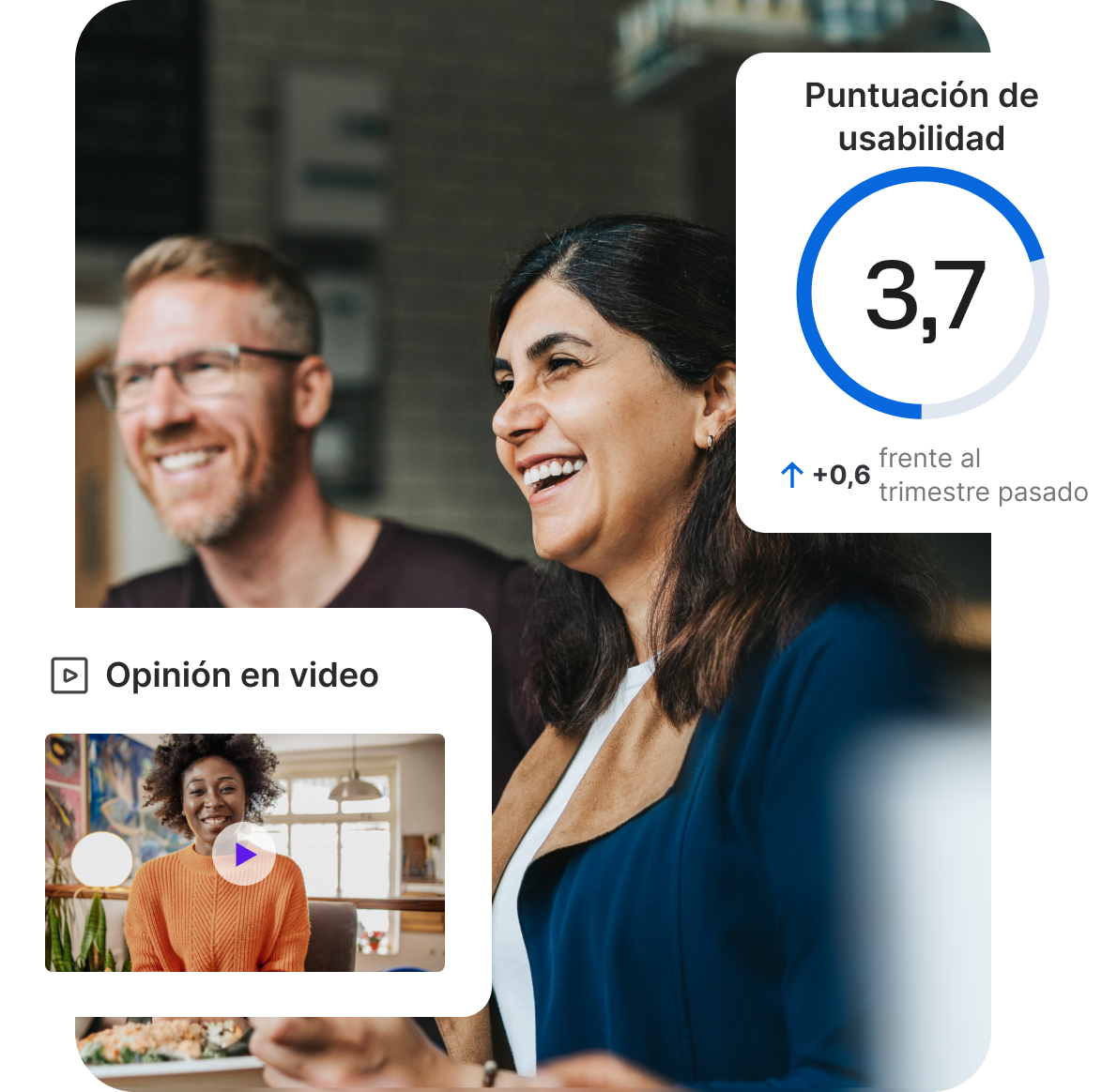 Una imagen de dos colegas sonriendo y riendo juntos, con una superposición de dos tarjetas informativas. La tarjeta superior derecha, titulada „Puntuación de usabilidad”, muestra un indicador radial en 3,7 (+0,6 frente al trimestre pasado). La tarjeta inferior izquierda, titulada „Opinión en video”, presenta una miniatura de una mujer con un icono de reproducción.