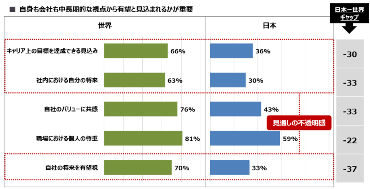 図表1）。そのため組織には、従業員に対して中長期的なビジョンを示しながら、個人と組織双方の将来性を有望視できるような具体的なアクションが必要とされます。