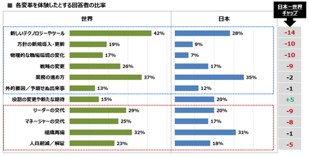 注：各変革を体験したとする回答者の比率。