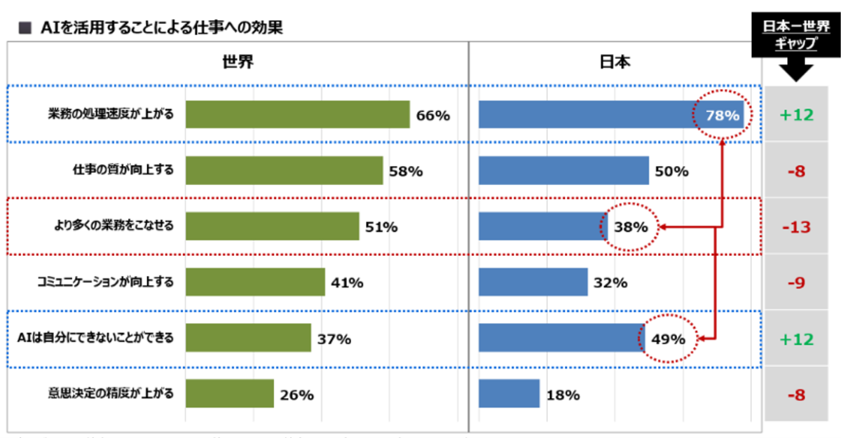 注：AIを毎日／毎週使用している回答者のうち、各効果を選択した人の比率。