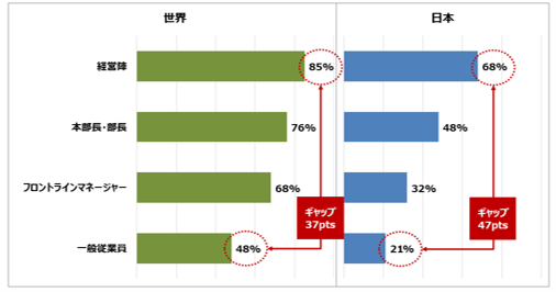 注：各項目に対する肯定的回答率（「非常にそう思う」「そう思う」を選択した回答者の比率）。