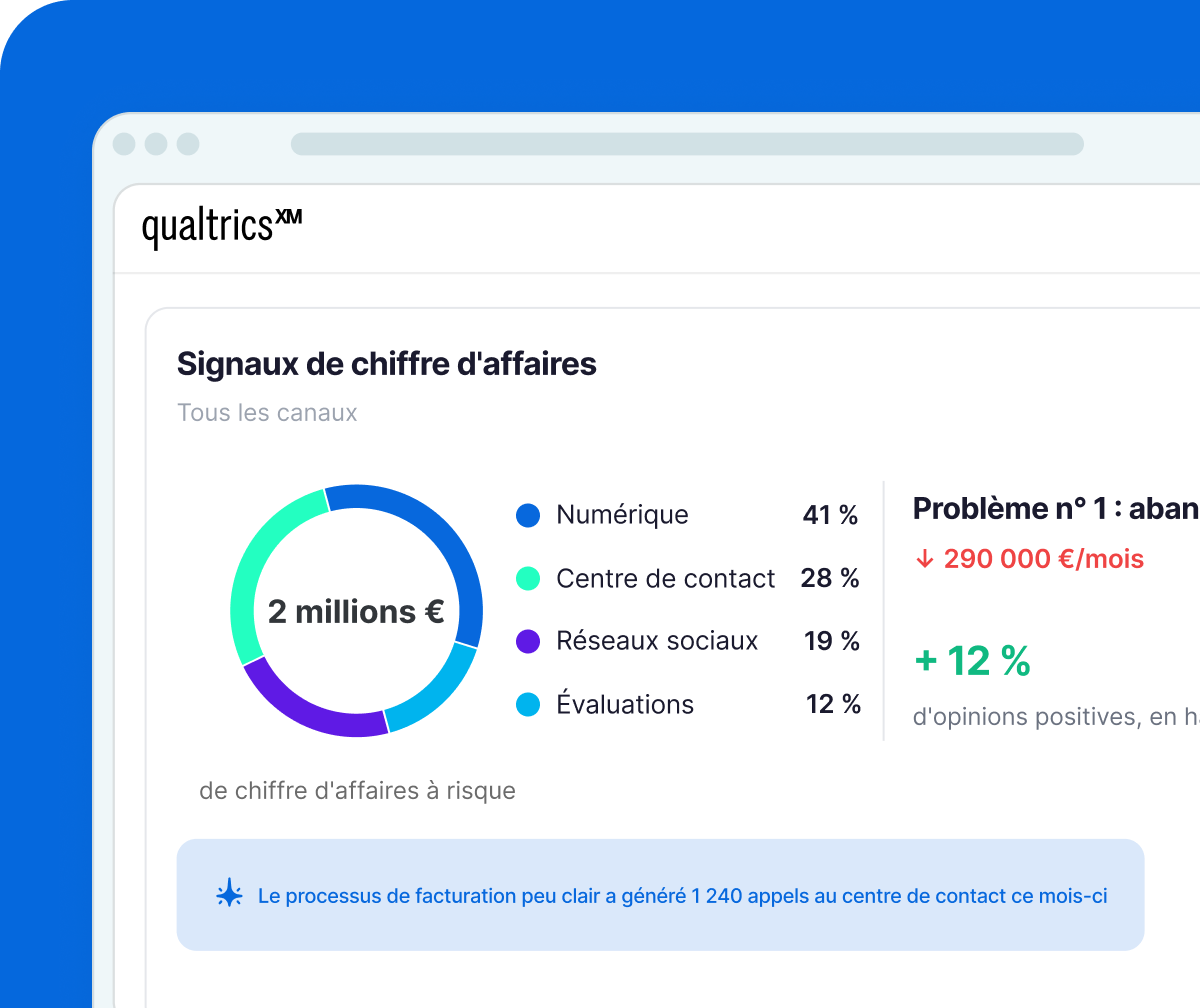Tableau de bord Qualtrics affichant 482 signaux visiteurs pour le Centre Commercial Strasbourg et un facteur de fidélité indiquant 3,4 fois plus de visites répétées sur 30 jours.