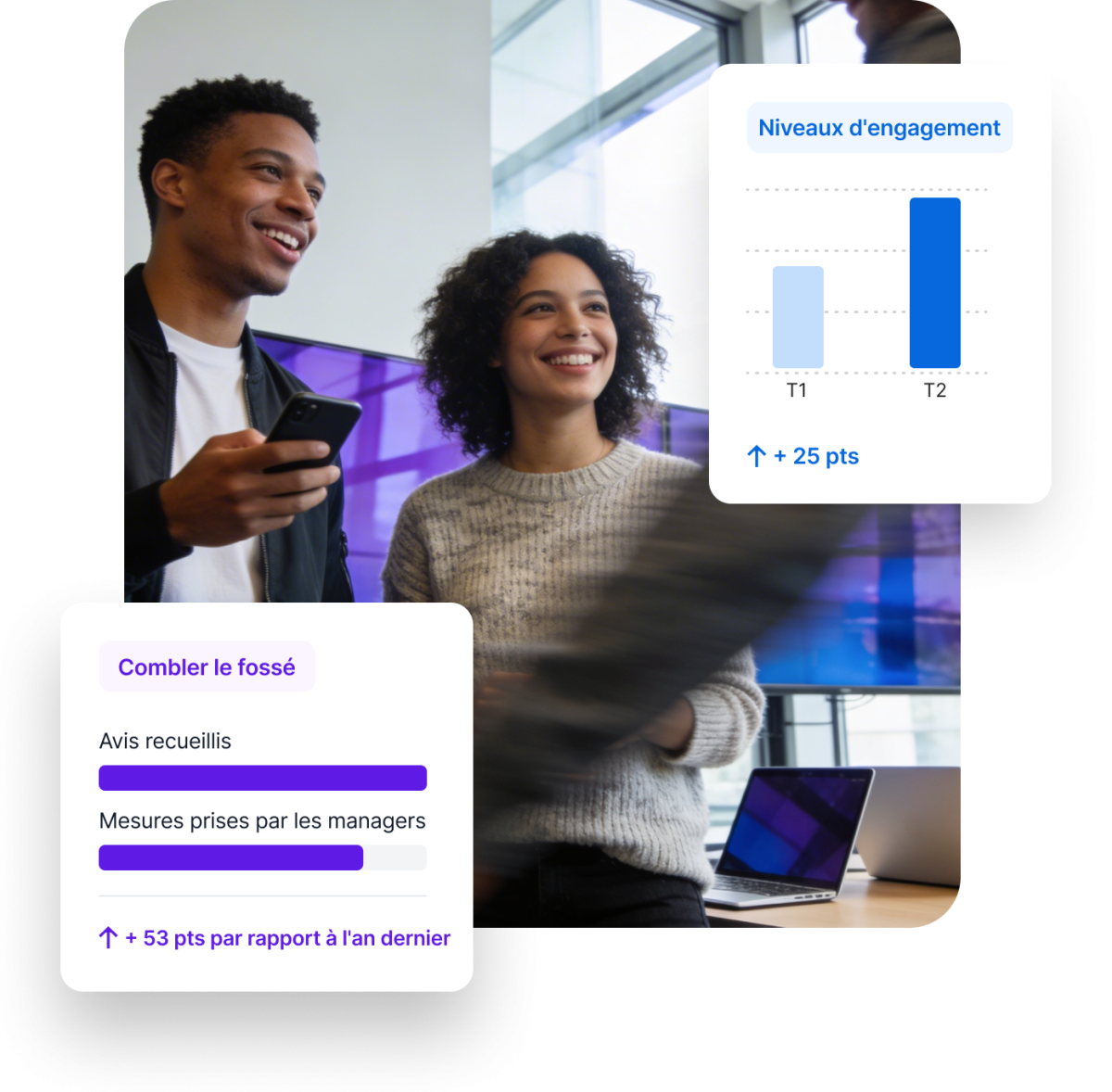 Deux collaborateurs souriants, cartes Qualtrics : niveaux d'engagement +25 pts de T1 à T2, fossé comblé avec +53 pts vs l'an dernier.