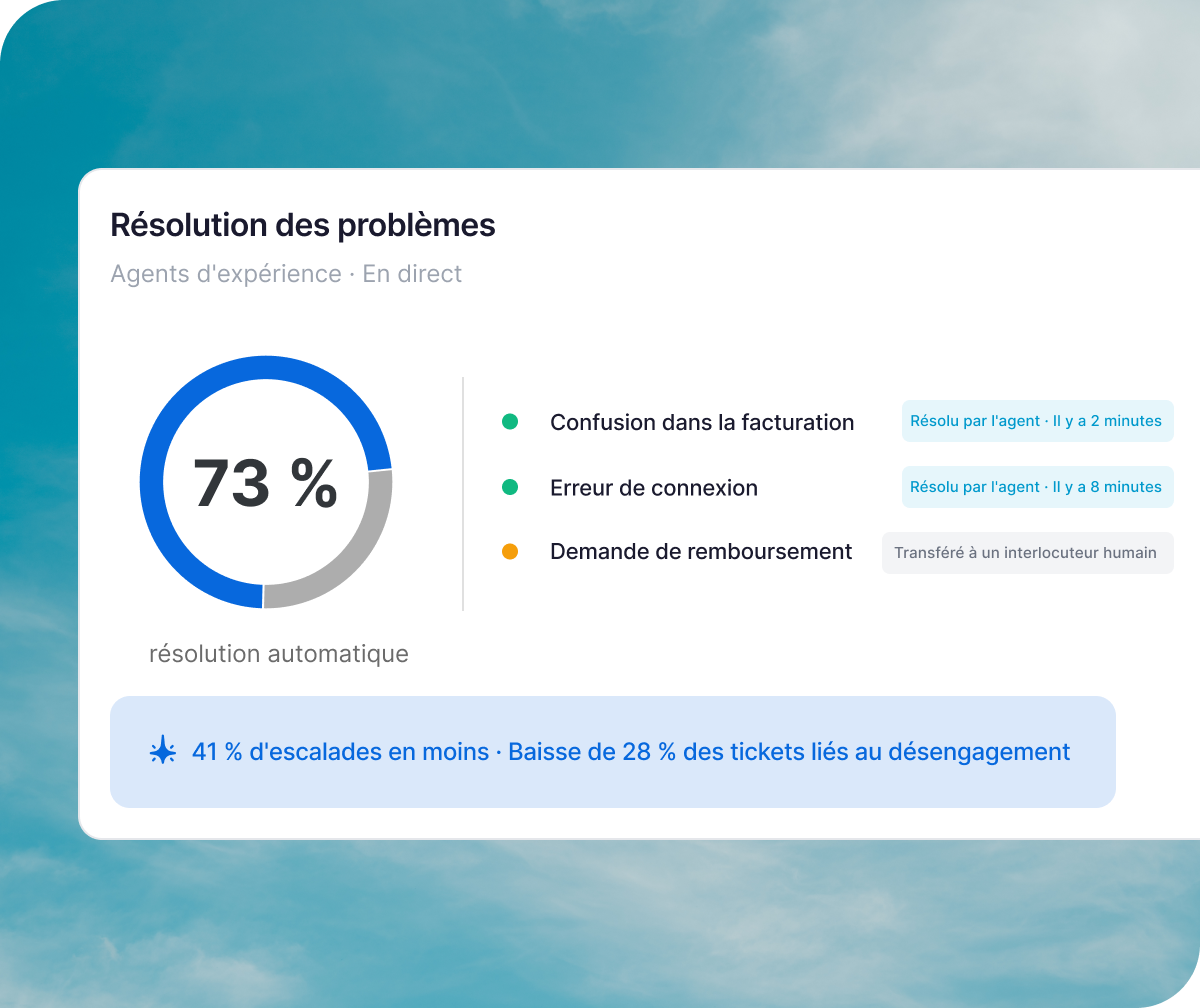 Tableau de bord de résolution des problèmes : 73 % de résolution automatique, 41 % d'escalades en moins et 28 % de tickets en baisse.